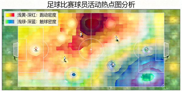 足球比赛球员活动热点图分析 - 显示场上跑动与触球热点区域